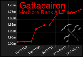 Total Graph of Gattacairon