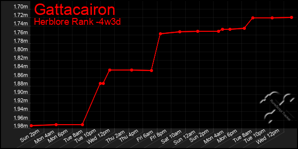 Last 31 Days Graph of Gattacairon