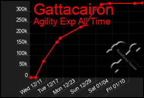 Total Graph of Gattacairon