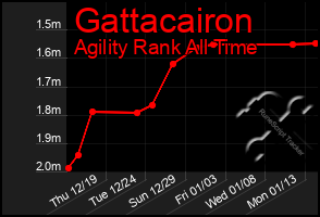 Total Graph of Gattacairon