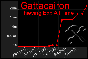 Total Graph of Gattacairon