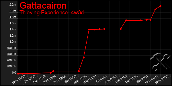 Last 31 Days Graph of Gattacairon