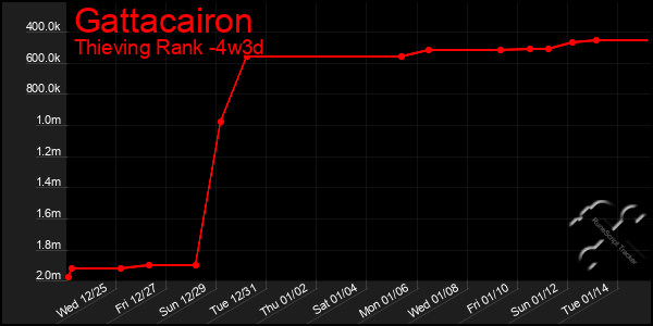 Last 31 Days Graph of Gattacairon