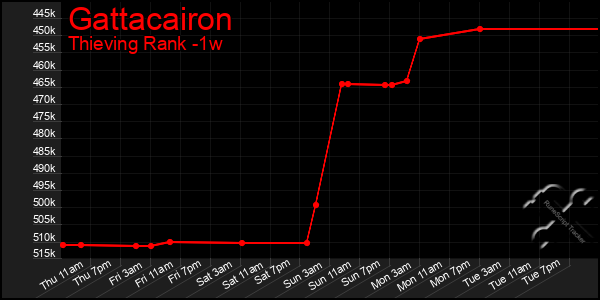 Last 7 Days Graph of Gattacairon