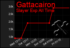 Total Graph of Gattacairon