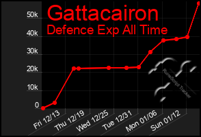 Total Graph of Gattacairon