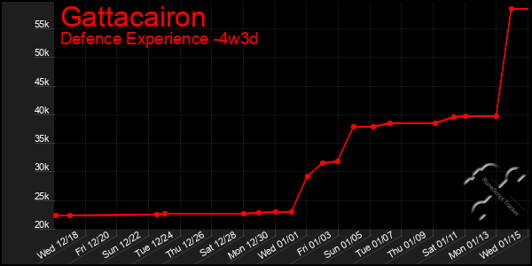 Last 31 Days Graph of Gattacairon