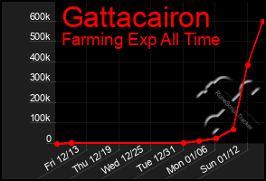 Total Graph of Gattacairon