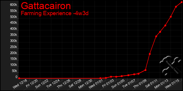 Last 31 Days Graph of Gattacairon