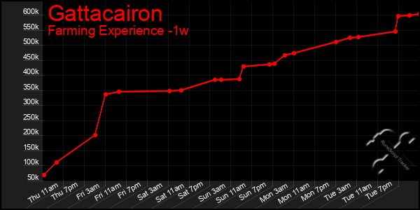 Last 7 Days Graph of Gattacairon