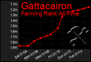 Total Graph of Gattacairon