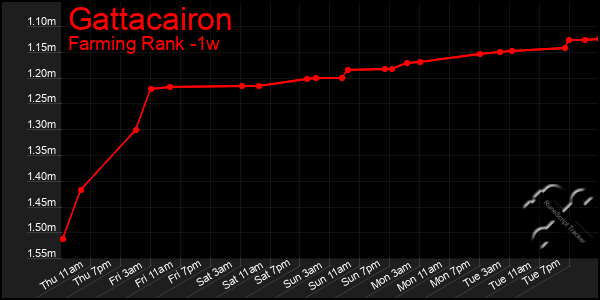 Last 7 Days Graph of Gattacairon