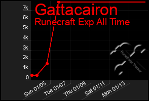 Total Graph of Gattacairon