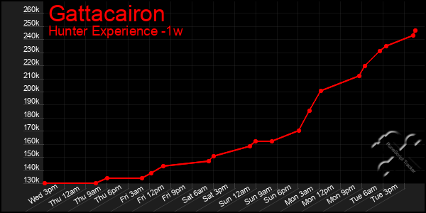 Last 7 Days Graph of Gattacairon