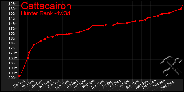 Last 31 Days Graph of Gattacairon