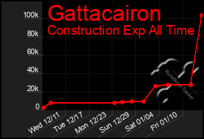 Total Graph of Gattacairon