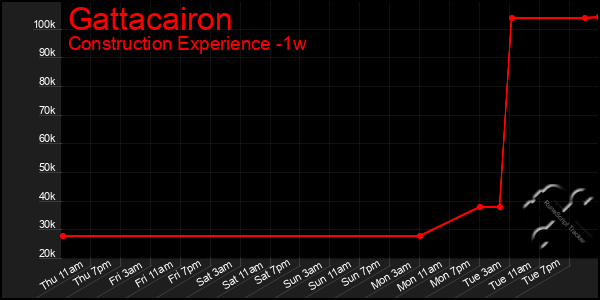 Last 7 Days Graph of Gattacairon