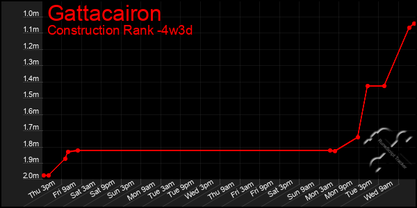 Last 31 Days Graph of Gattacairon