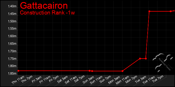 Last 7 Days Graph of Gattacairon