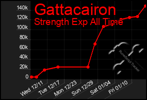 Total Graph of Gattacairon