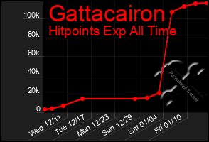 Total Graph of Gattacairon