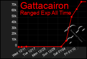 Total Graph of Gattacairon