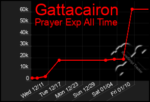 Total Graph of Gattacairon