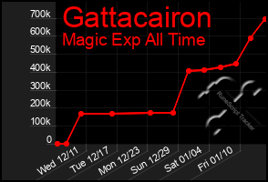 Total Graph of Gattacairon