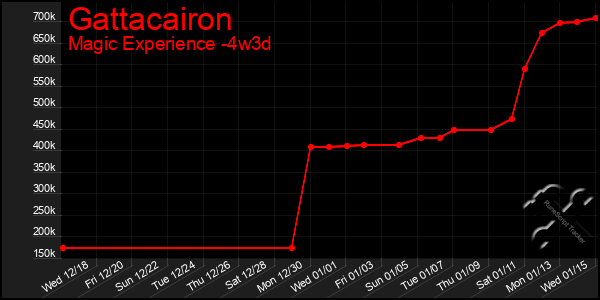 Last 31 Days Graph of Gattacairon