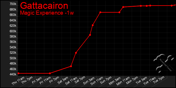 Last 7 Days Graph of Gattacairon