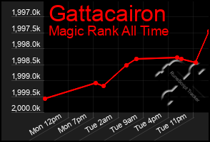 Total Graph of Gattacairon