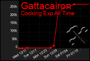 Total Graph of Gattacairon