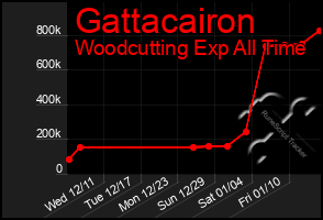 Total Graph of Gattacairon