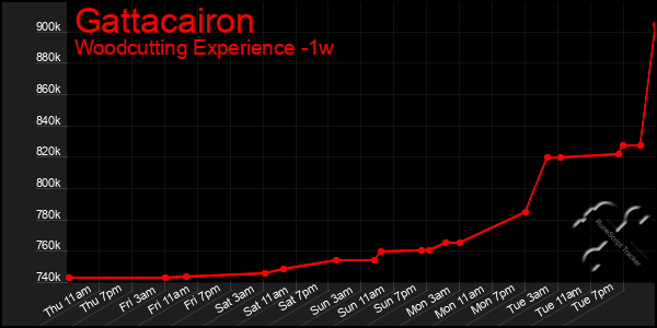 Last 7 Days Graph of Gattacairon