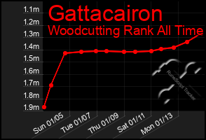 Total Graph of Gattacairon