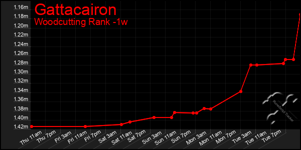 Last 7 Days Graph of Gattacairon