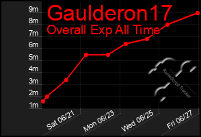 Total Graph of Gaulderon17