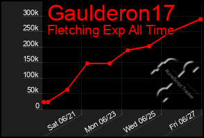 Total Graph of Gaulderon17