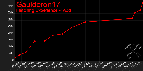 Last 31 Days Graph of Gaulderon17