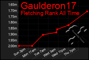 Total Graph of Gaulderon17