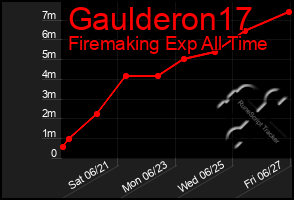 Total Graph of Gaulderon17