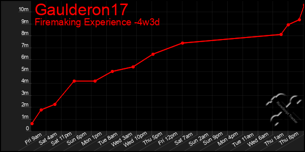 Last 31 Days Graph of Gaulderon17