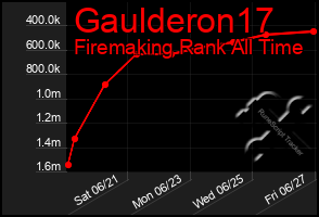 Total Graph of Gaulderon17