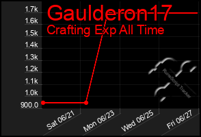Total Graph of Gaulderon17