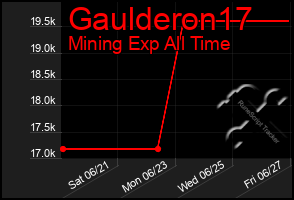 Total Graph of Gaulderon17