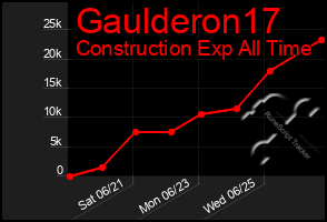 Total Graph of Gaulderon17