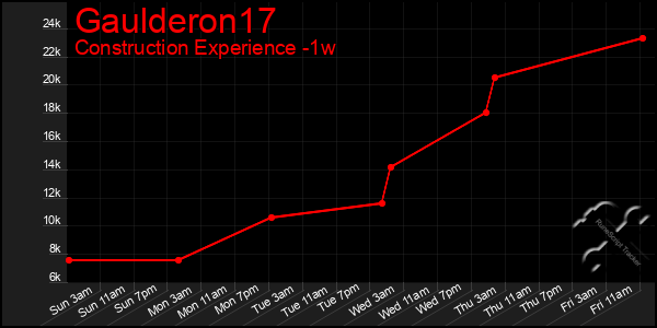 Last 7 Days Graph of Gaulderon17
