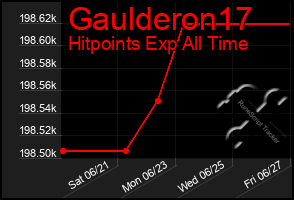 Total Graph of Gaulderon17