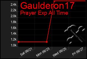 Total Graph of Gaulderon17