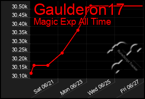 Total Graph of Gaulderon17
